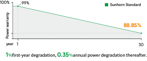 Sunhorn power warranty degradation chart