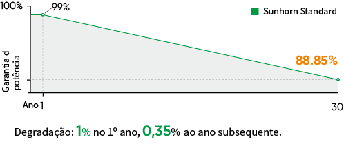 Sunhorn power warranty degradation chart in Portuguese