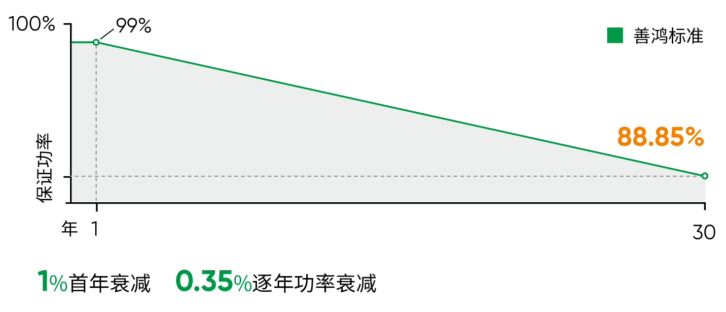 Sunhorn power warranty degradation chart